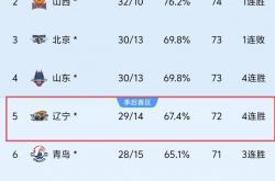 英雄联盟总决赛-大连人继续失利，跌至中超积分榜倒数第三的简单介绍